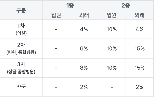 의료급여 수급권자 본인부담 기준 표