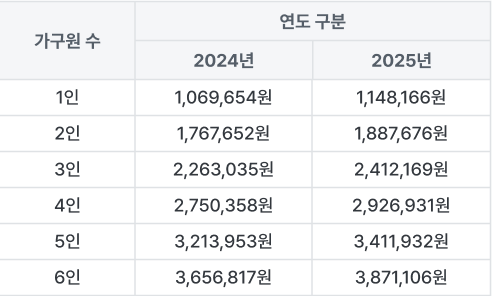 주거급여 수급자 기준 중위소득 표