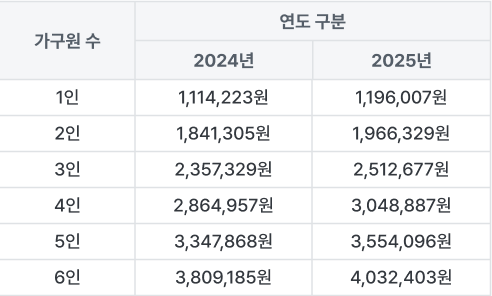 교육급여 수급자 기준 중위소득 표