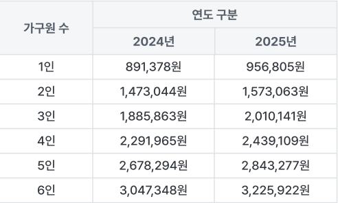 생계급여 수급자 기준 중위소득 표