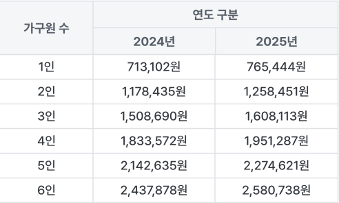 생계급여 수급자 기준 중위소득 표