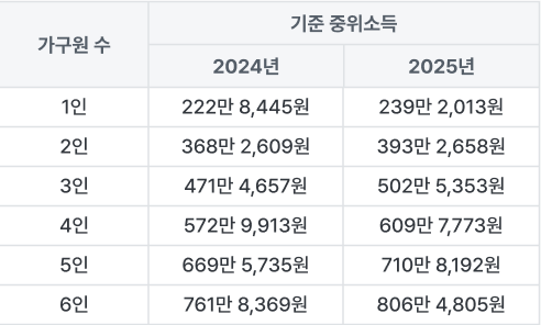 2024년과 2025년의 기준 중위소득 비교 표