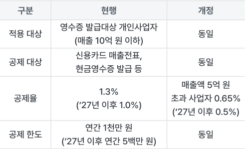 부가가치세 세액공제율 조정