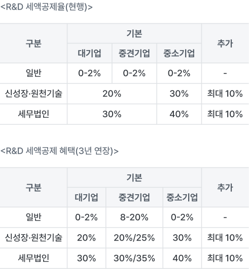 R&D 세액공제 적용 기한 연장