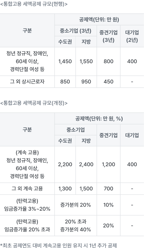 통합고용 세액공제 규모 증가