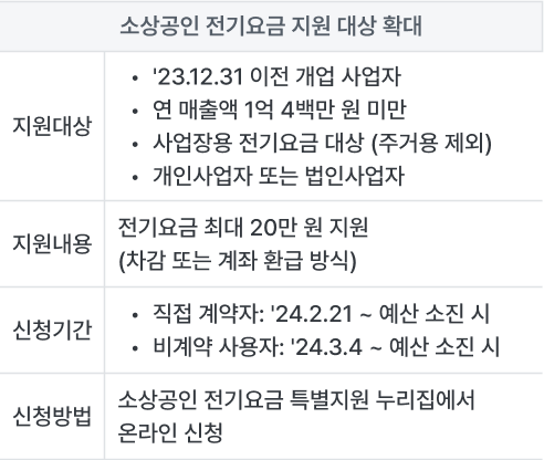 소상공인 전기요금 지원 대상 확대