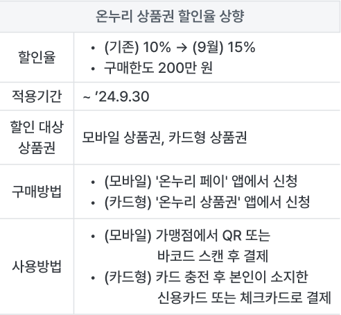 9월 온누리 상품권 할인 정책