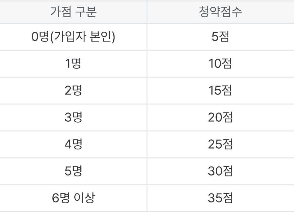 청약 부양가족 가점 표