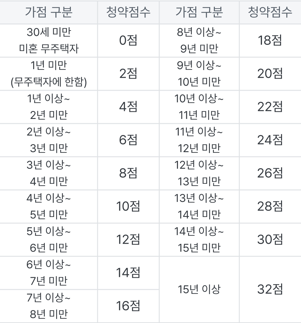 청약 무주택자 가점 표