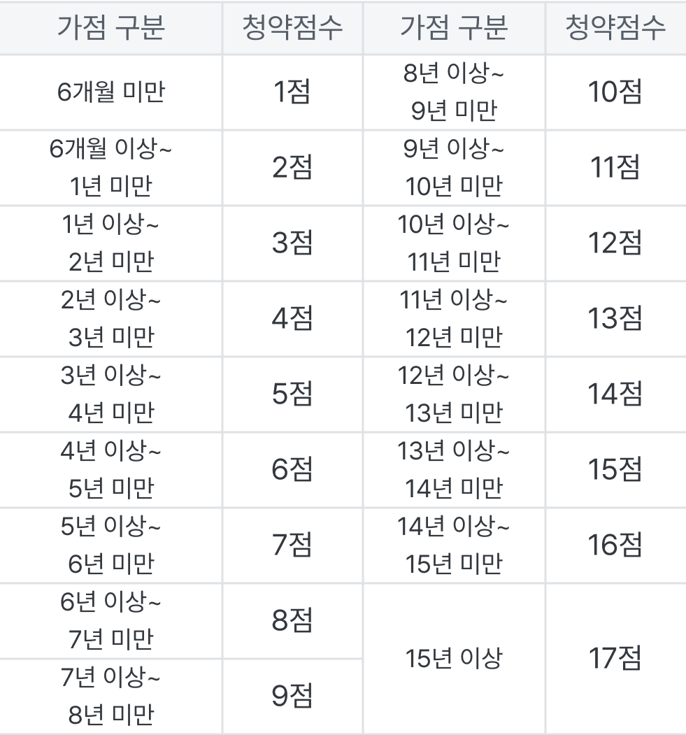 청약 가입기간 가점 표