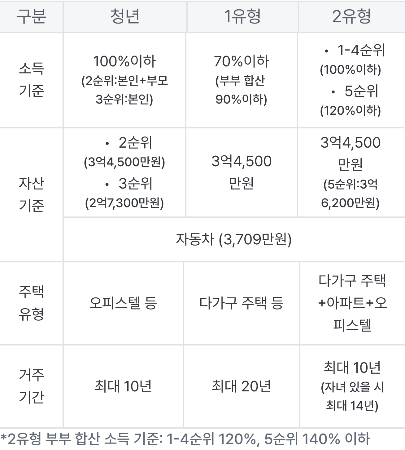 공급 대상 조건에 대한 도표