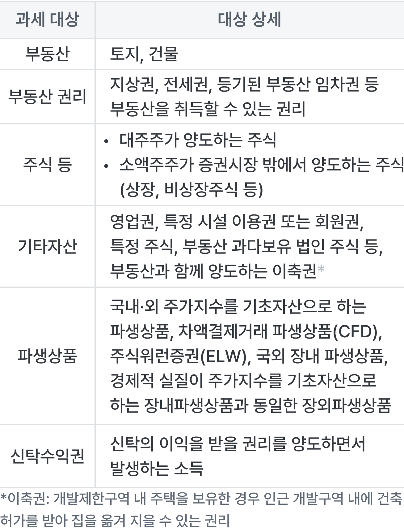 양도세 과세 대상 표