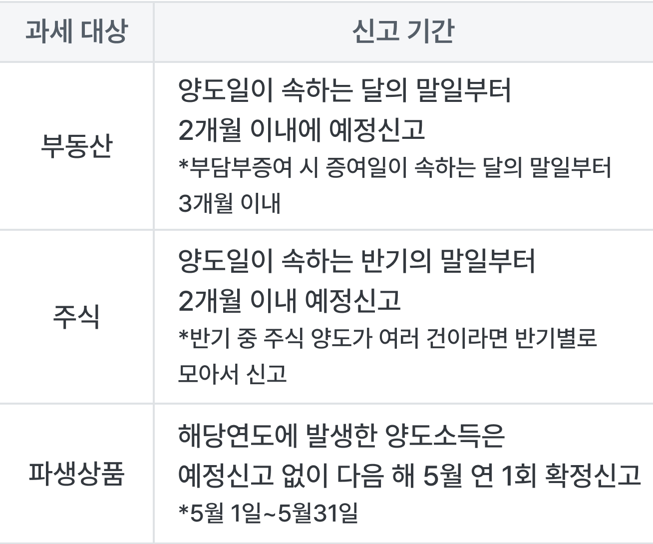 양도세 과세 기간 표