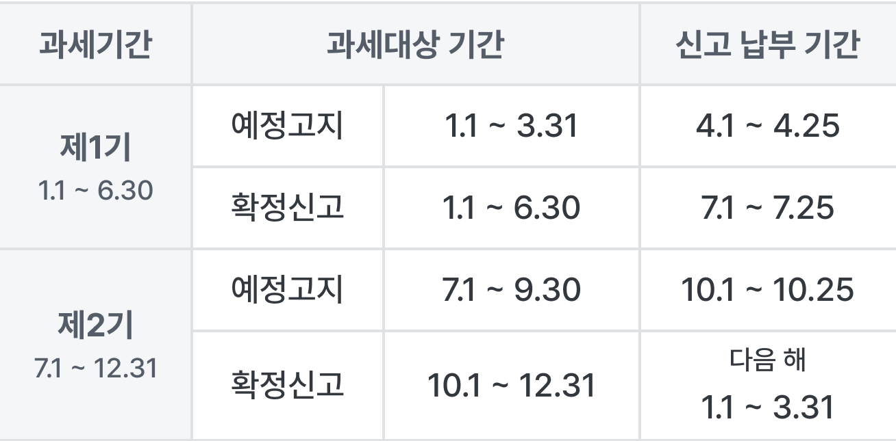 부가세 신고 및 납부 기간을 정리한 도표