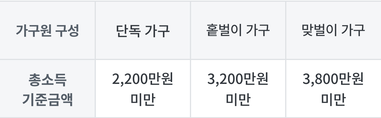 근로장려금 소득 기준에 대한 도표