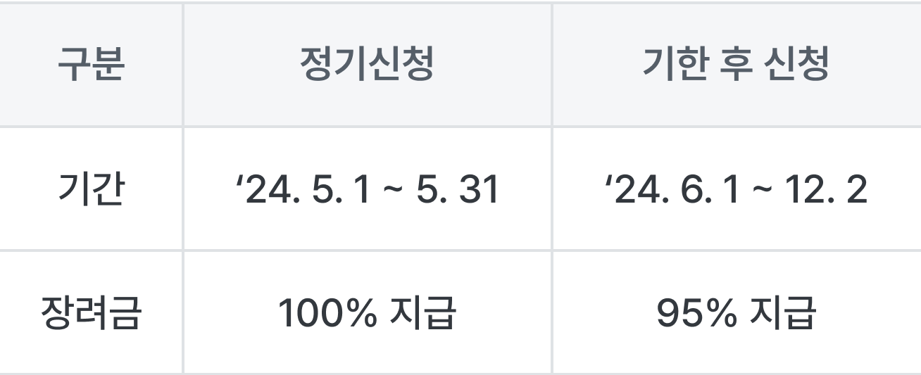 근로장려금 정기신청과 기한후 신청 차이에 대한 도표