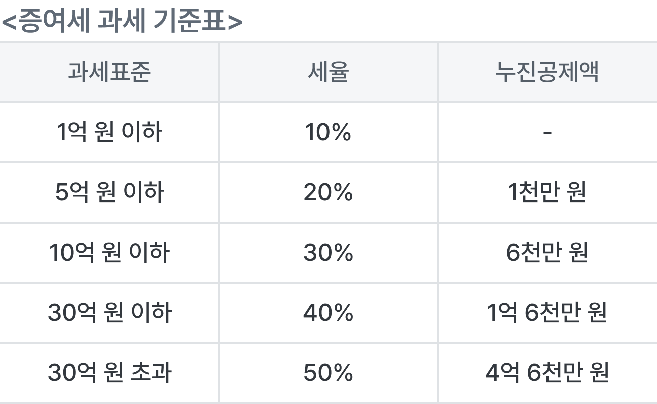 가족간 증여세 비과세 한도 정리(자녀, 부부, 형제 등)