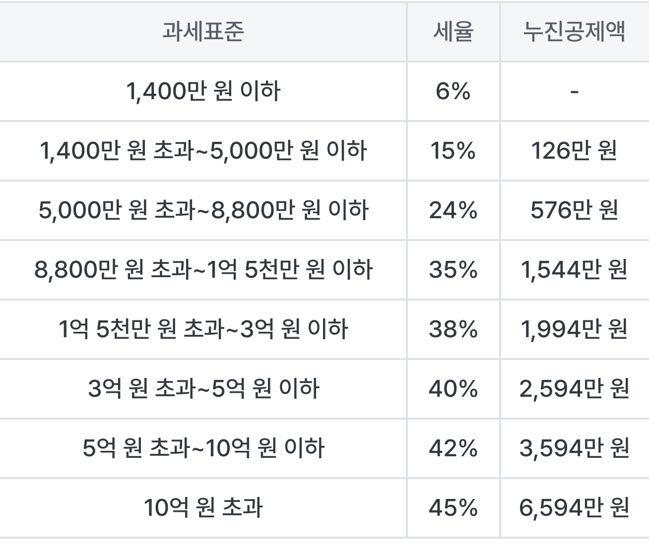 과세표준 표