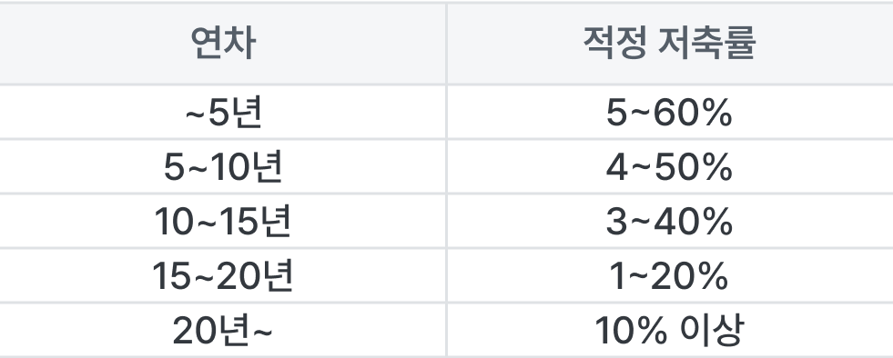 연차별 직장인 저축률