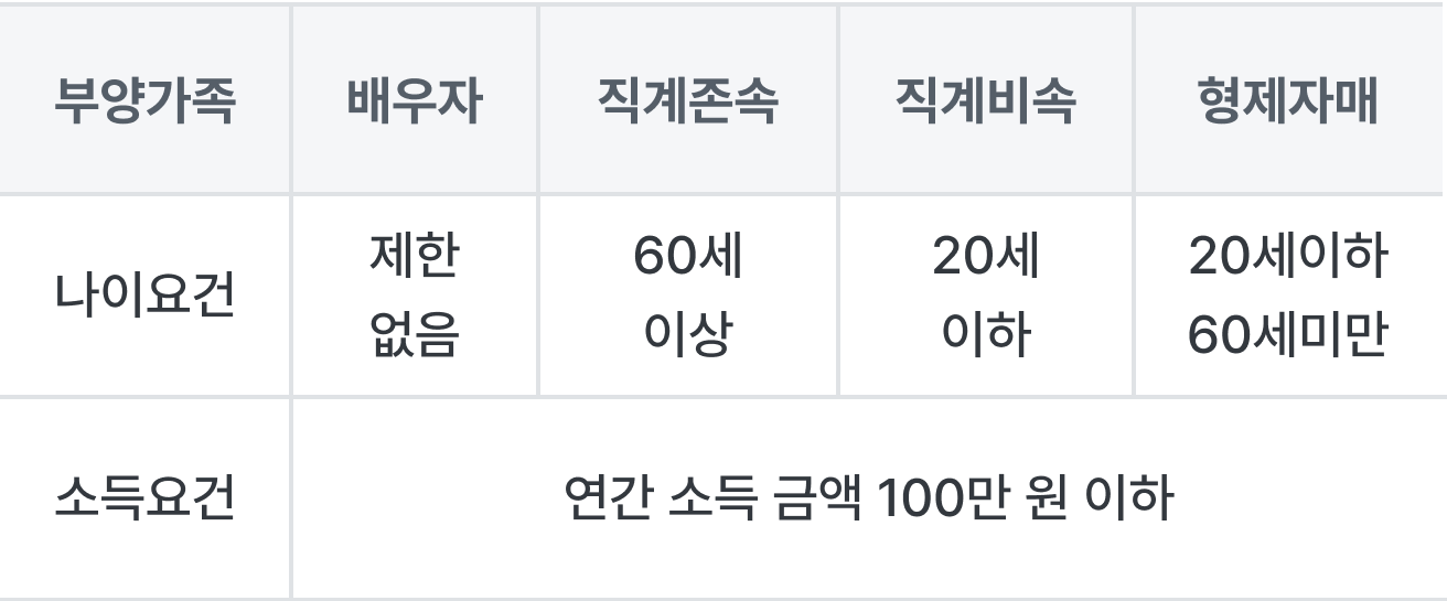 기본공제