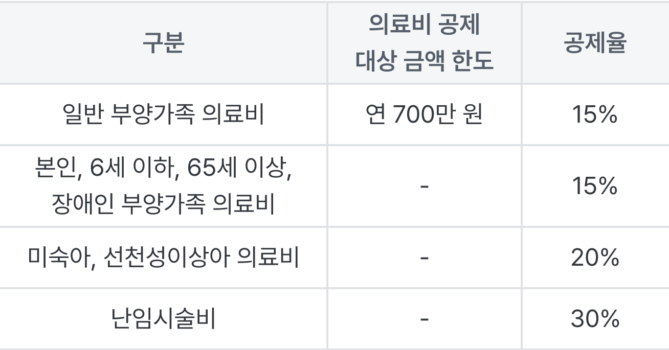 의료비 공제 대상 금액 한도 및 공제율에 대한 도표