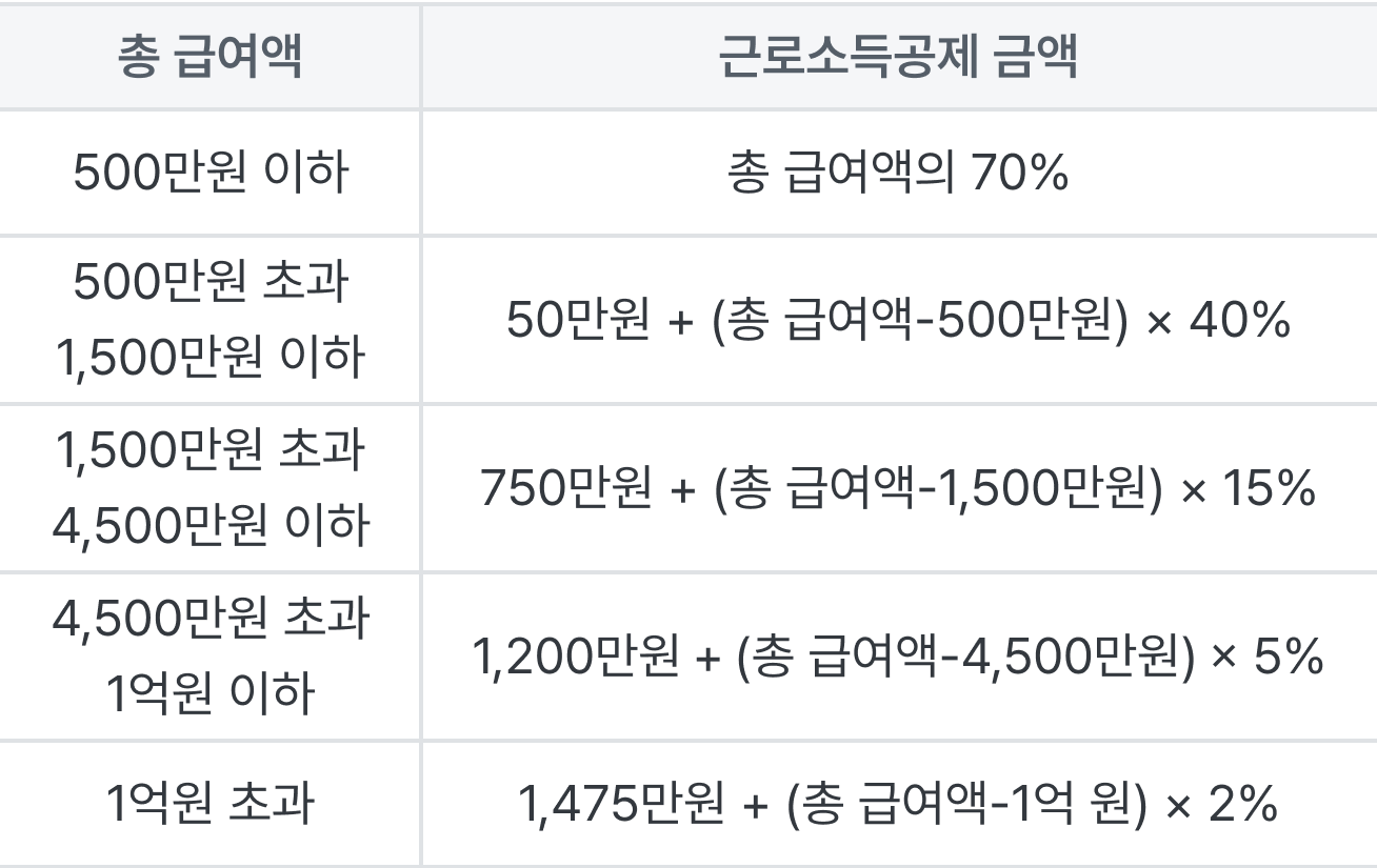 근로소득공제 조건을 설명하는 도표