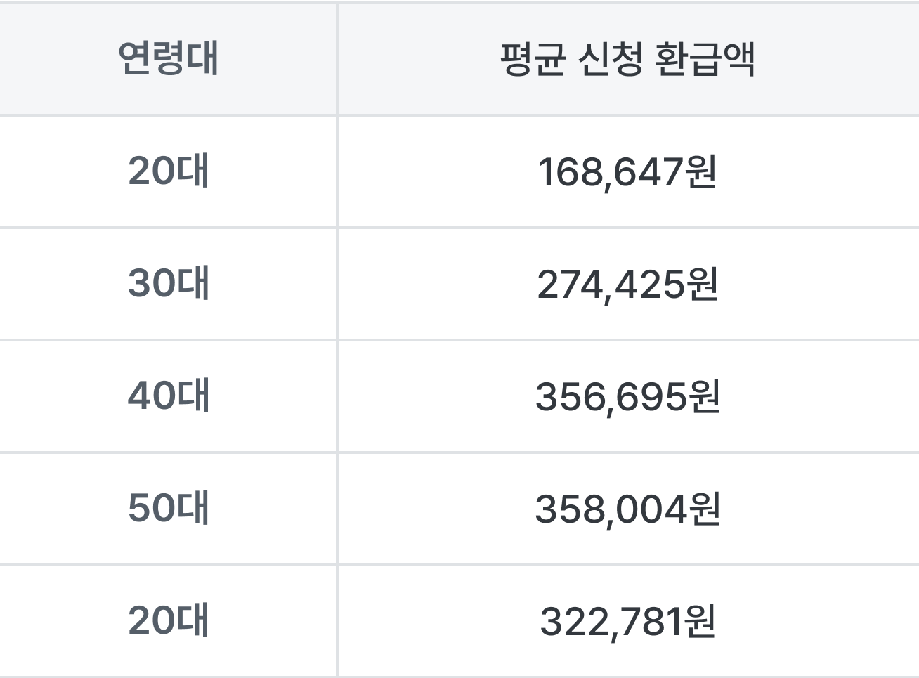 연령대별 평균 신청 환급액 도표