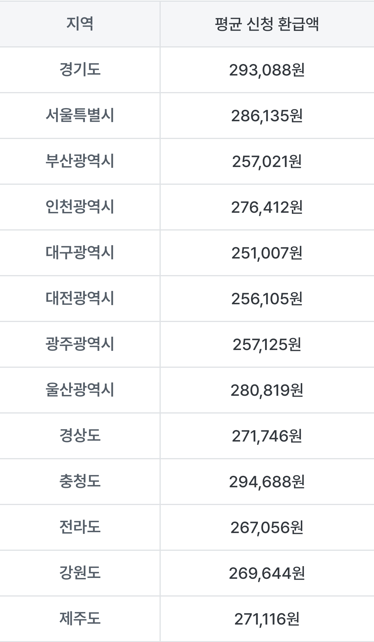 지역별 평균 신청 환급액 도표