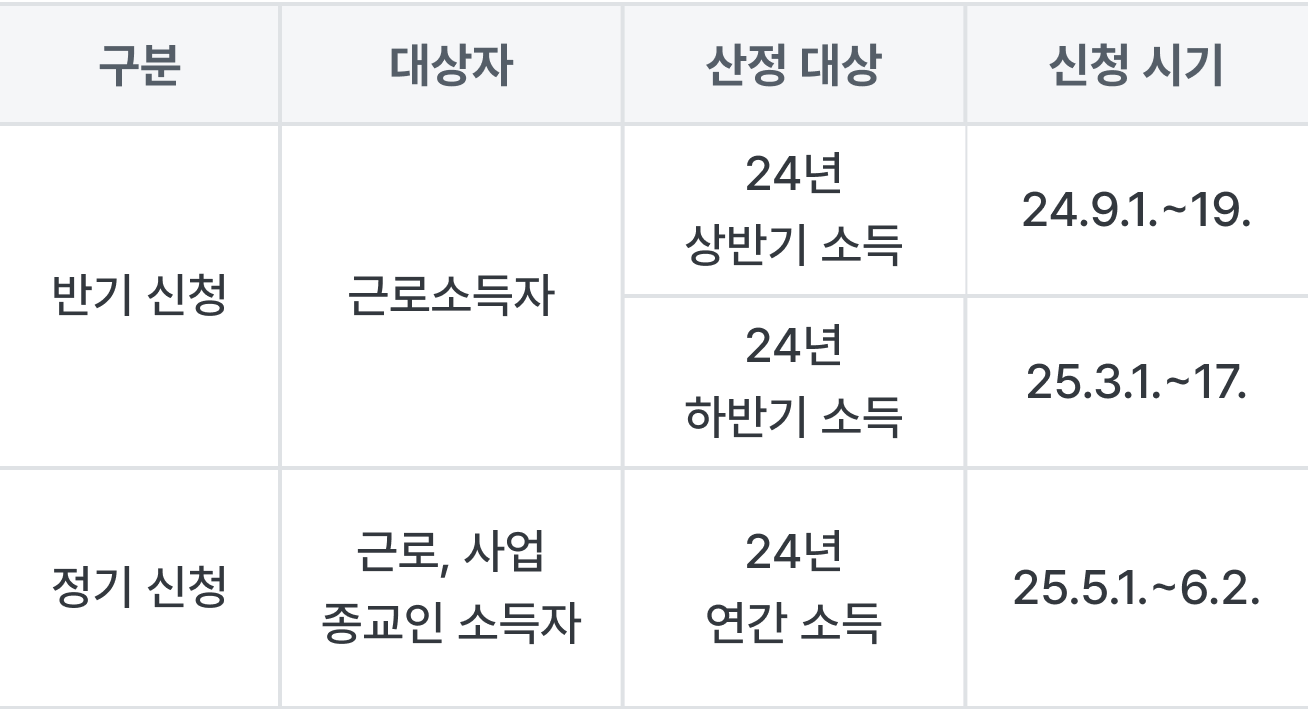 근로장려금 신청 대상 및 기간에 대한 도표