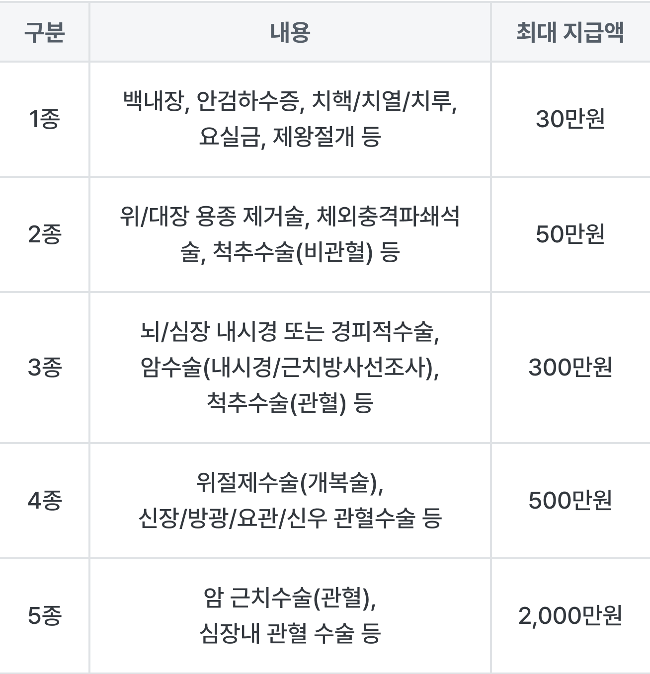 수술 종류에 따른 최대 보험료 지급액에 대한 도표