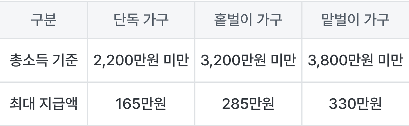 근로장려금 지급 기준에 대한 도표