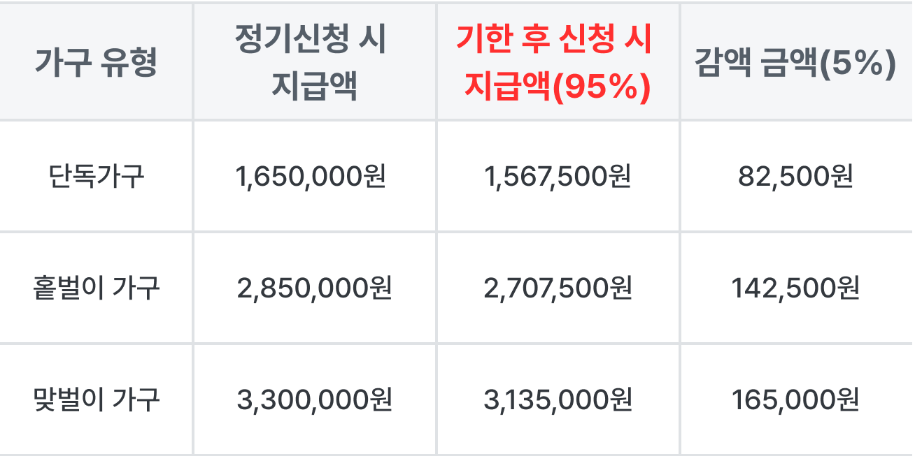 근로장려금 기한후 신청 지급 금액 도표