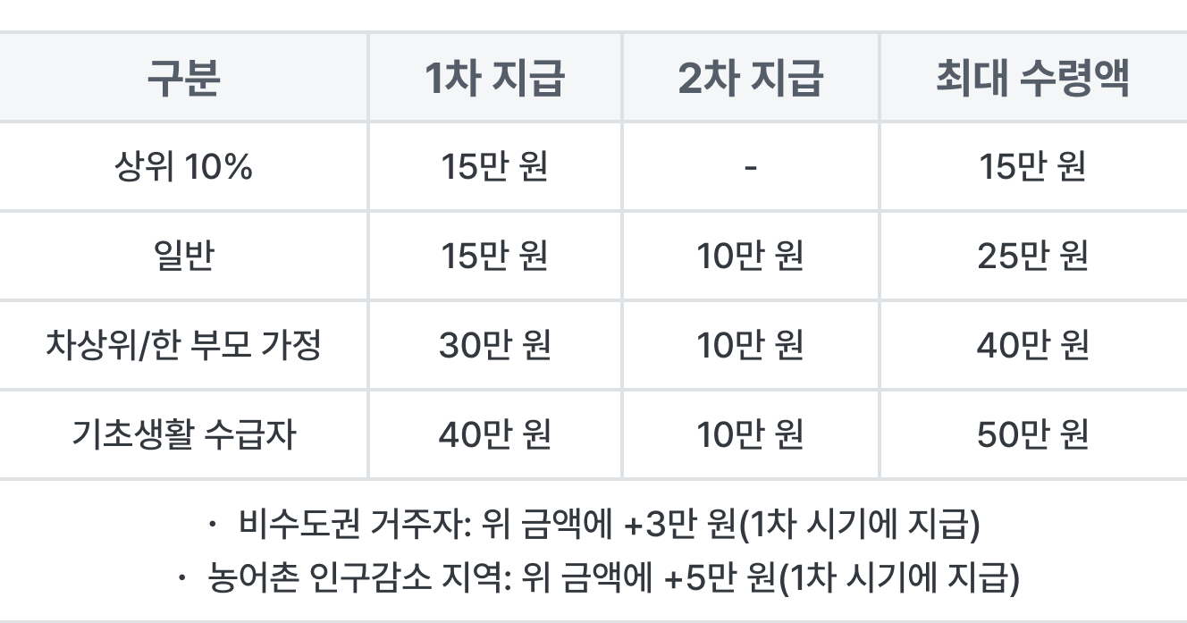 민생회복쿠폰지급기준및범위