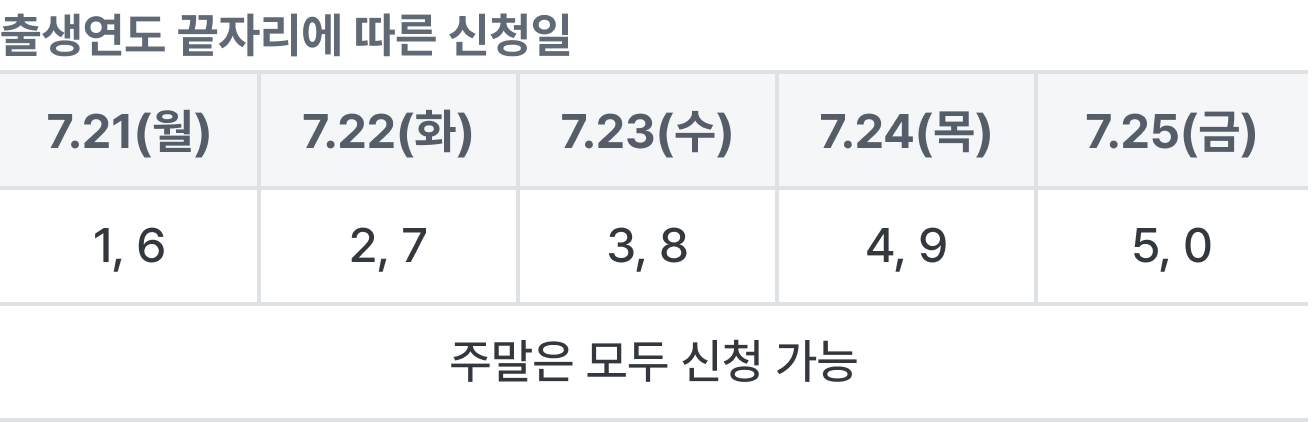 민생회복쿠폰신청일