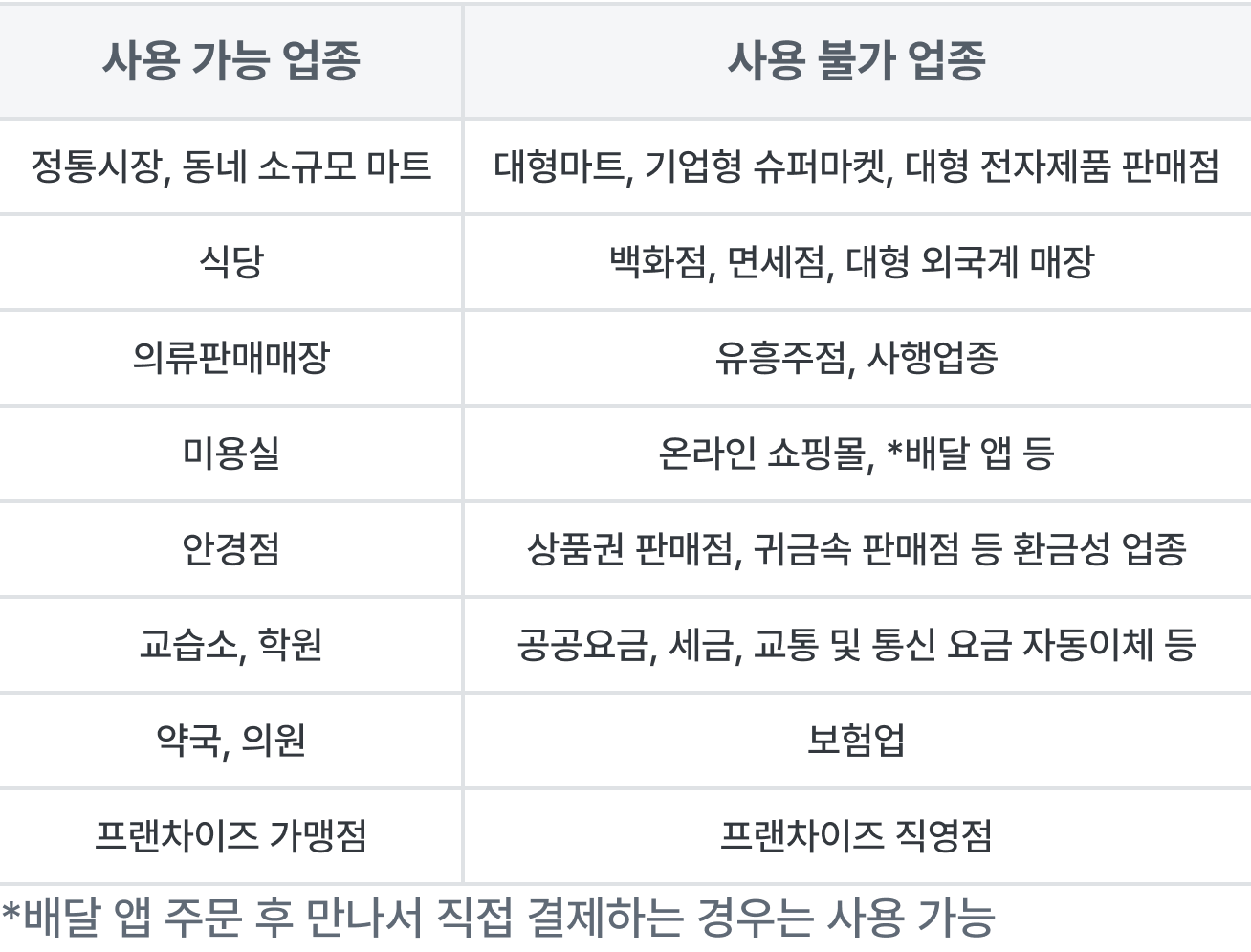 민생회복쿠폰사용처