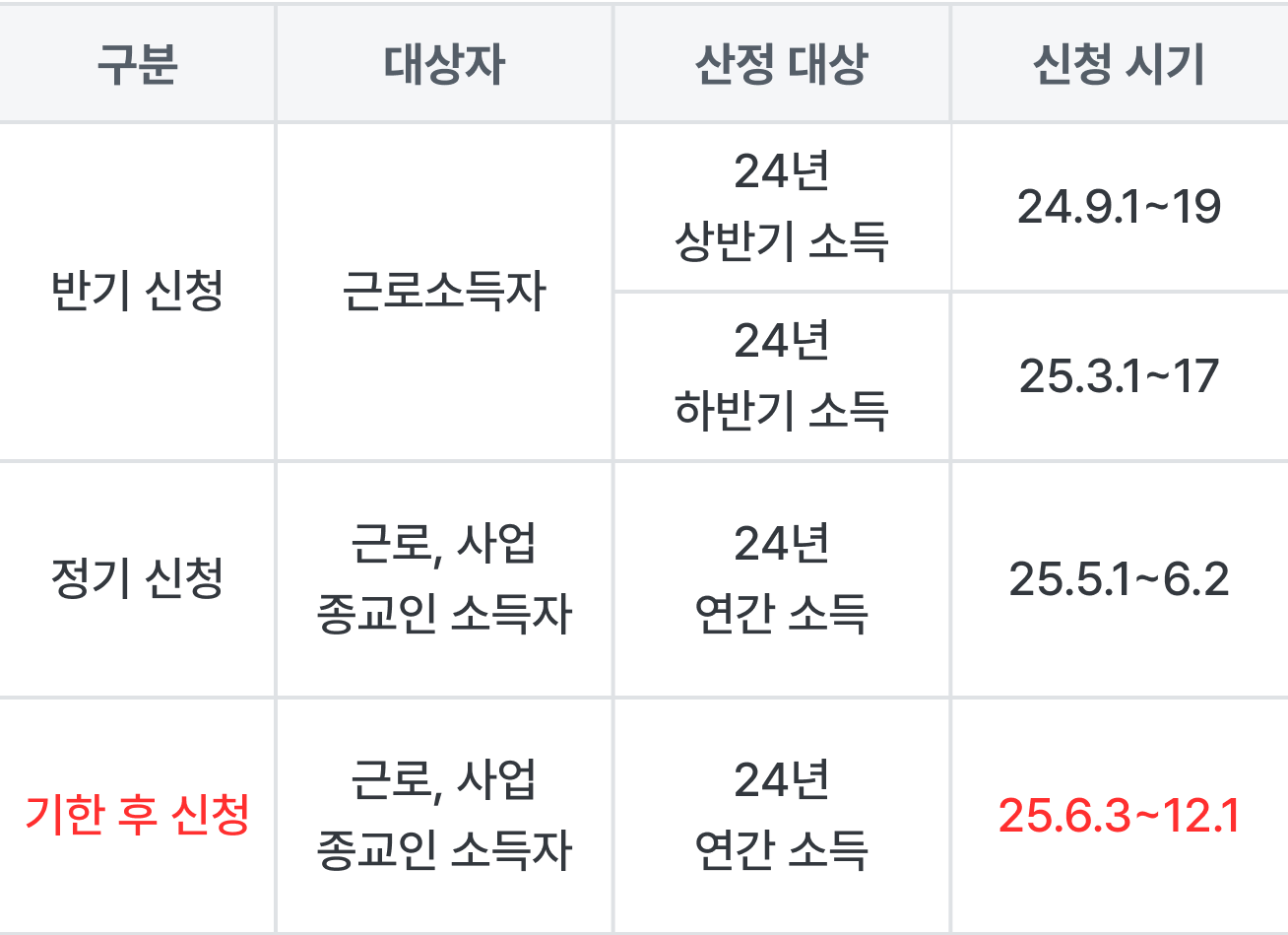 근로장려금 신청 대상 및 기간에 대한 도표