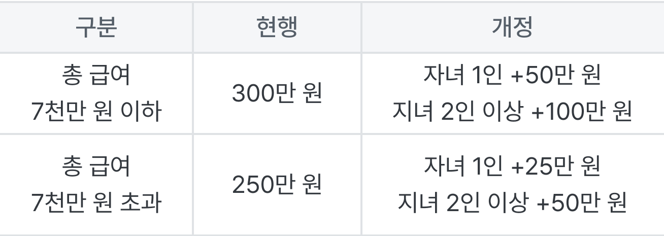 신용카드 등 소득공제 기본공제