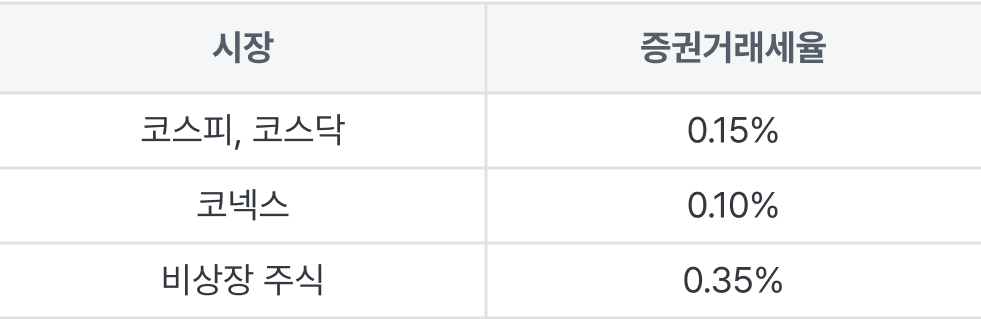 시장별 증권거래세율