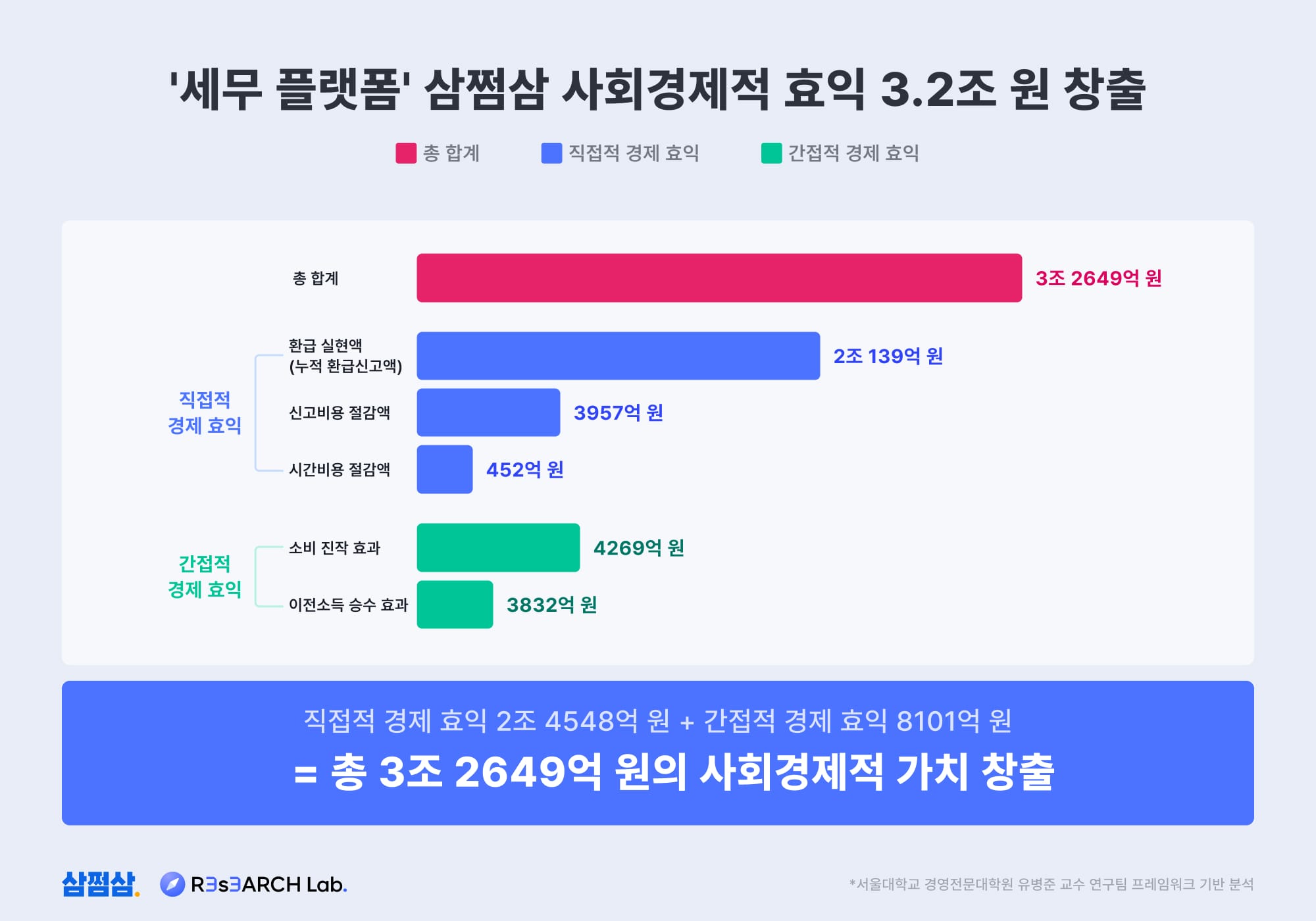삼쩜삼, 사회경제적 가치 3.2조원 창출