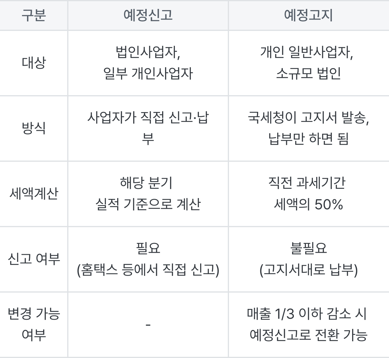 부가세예정신고와 예정고지 비교 표