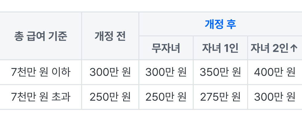 신용카드소득공제한도확대
