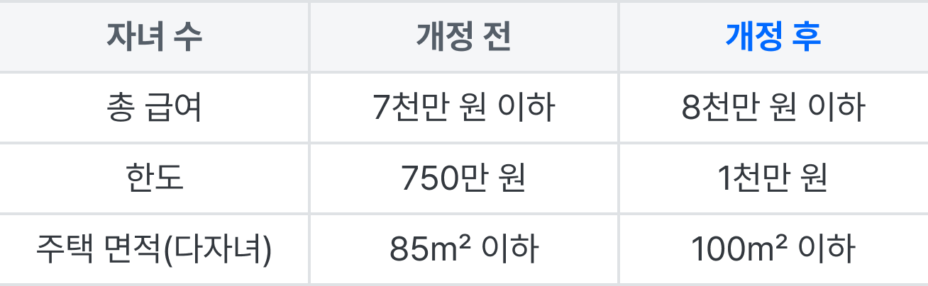 월세세액공제기준완화조건