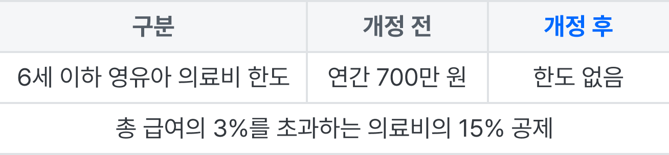 영유아의료비세액공제