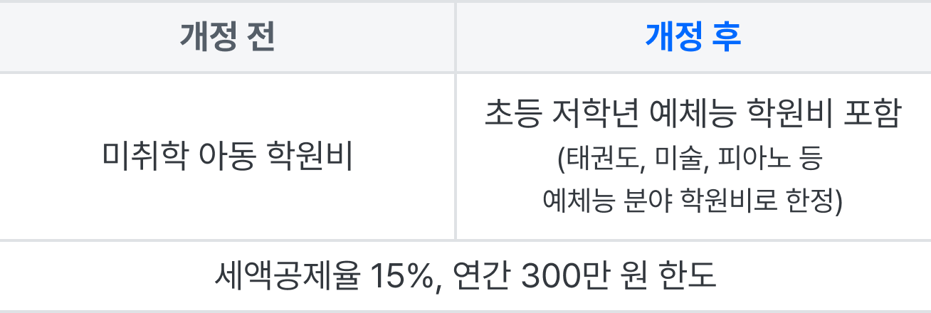 교육비세액공제대상