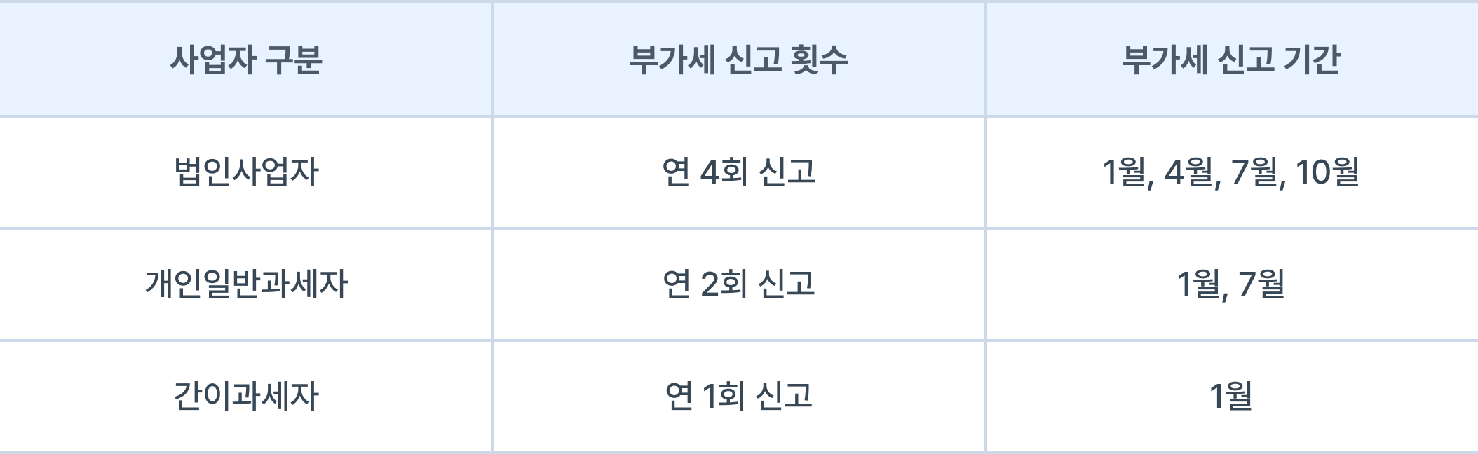 부가세신고 유형별 신고횟수