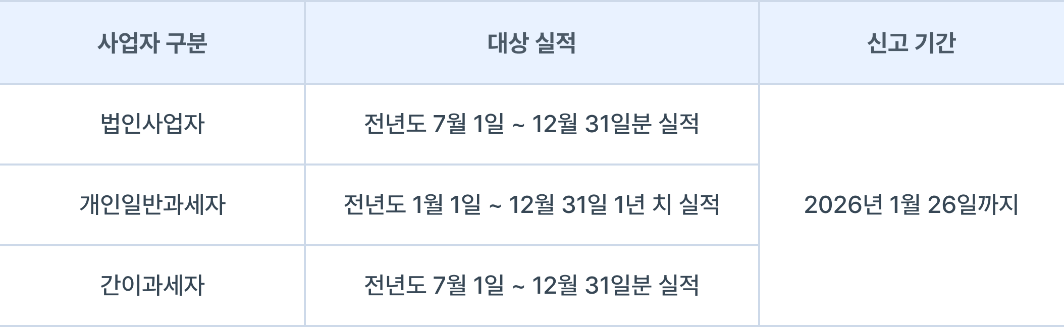 부가세신고 대상 실적