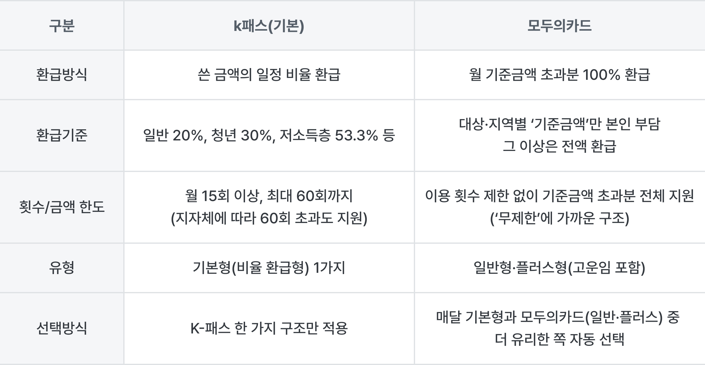 모두의카드 vs K패스비교