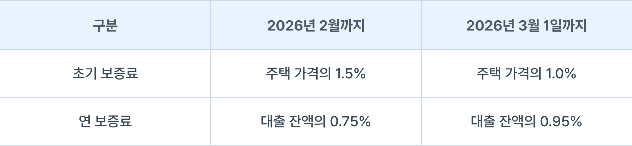 주택연금, 주택연금 수령액, 계산, 노후 생활비