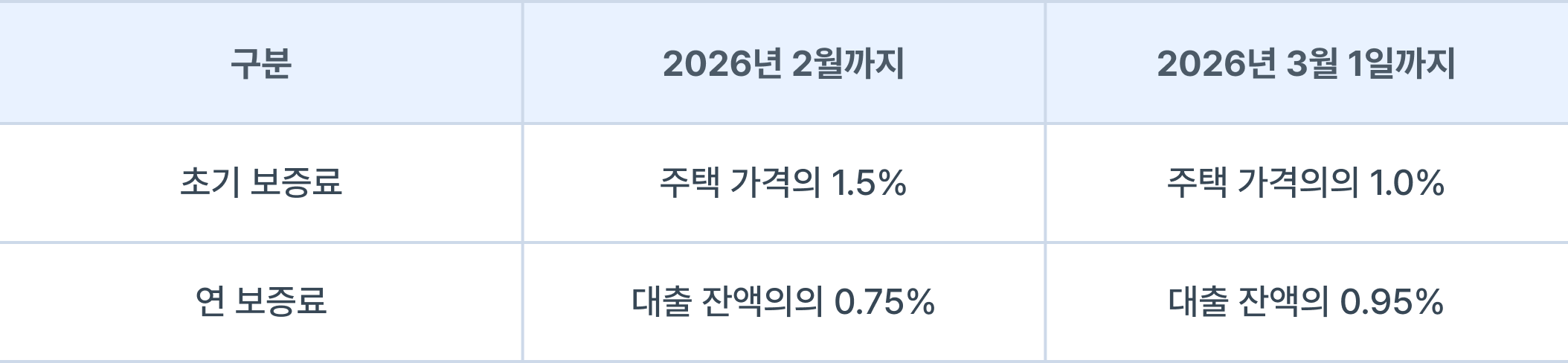 주택연금, 주택연금 수령액, 계산, 노후 생활비