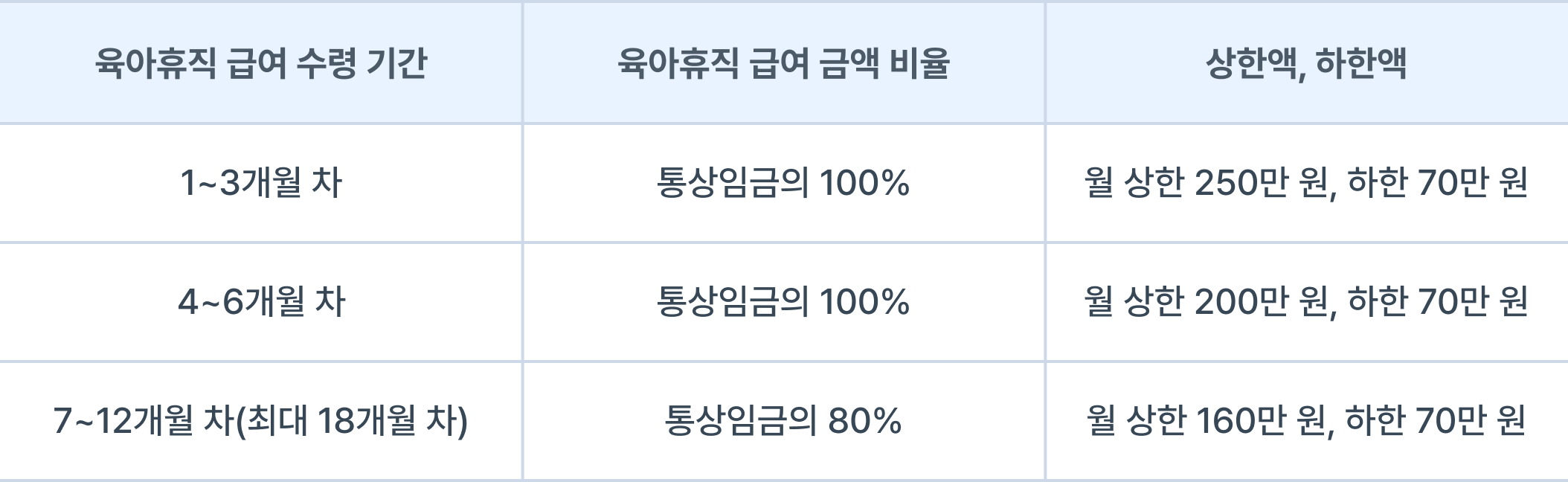 육아휴직, 2026 사용 개월별 상한